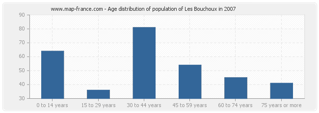 Age distribution of population of Les Bouchoux in 2007